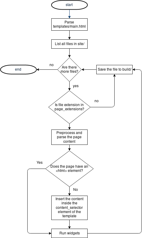 soupault flowchart